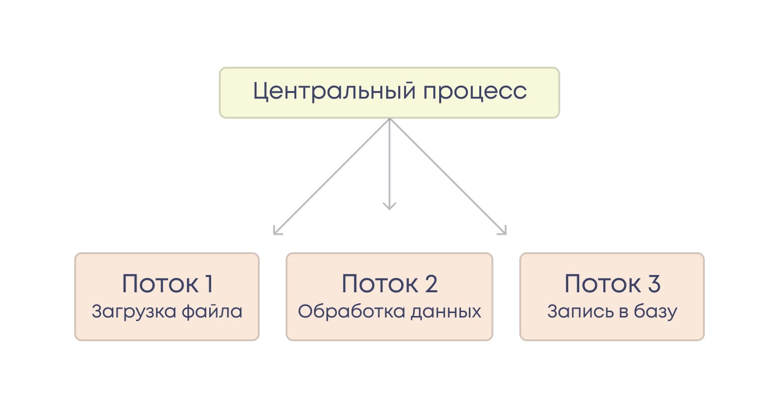 Схема общей структуры многопоточности в Python