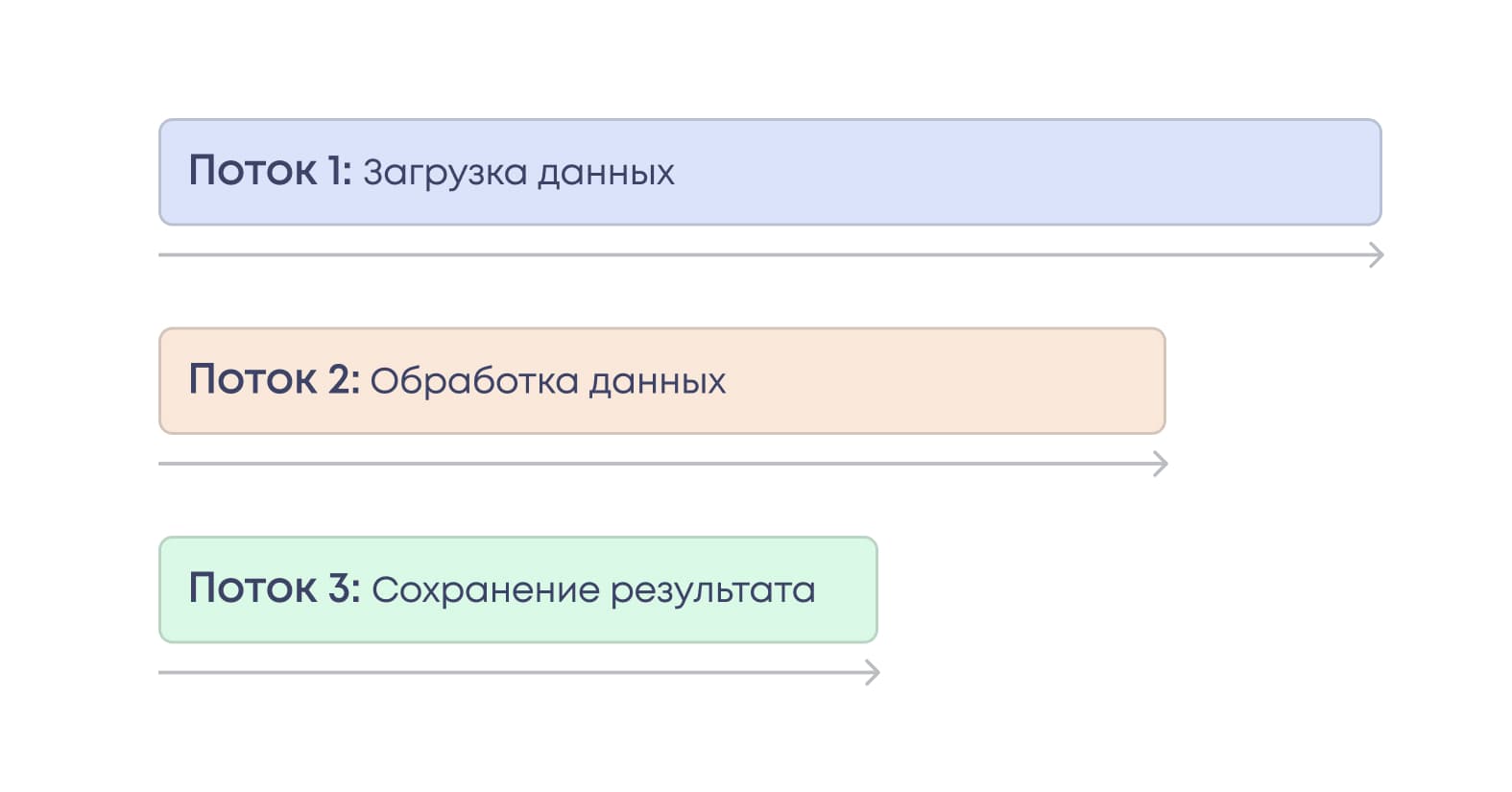 Работа потоков в Python