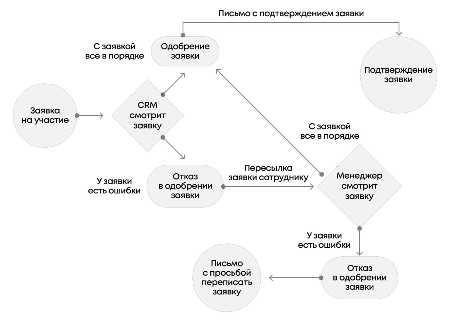 Имитационная модель обработки заявок. На участие в вебинаре с автоматизированной системой CRM и разными ветвлениями