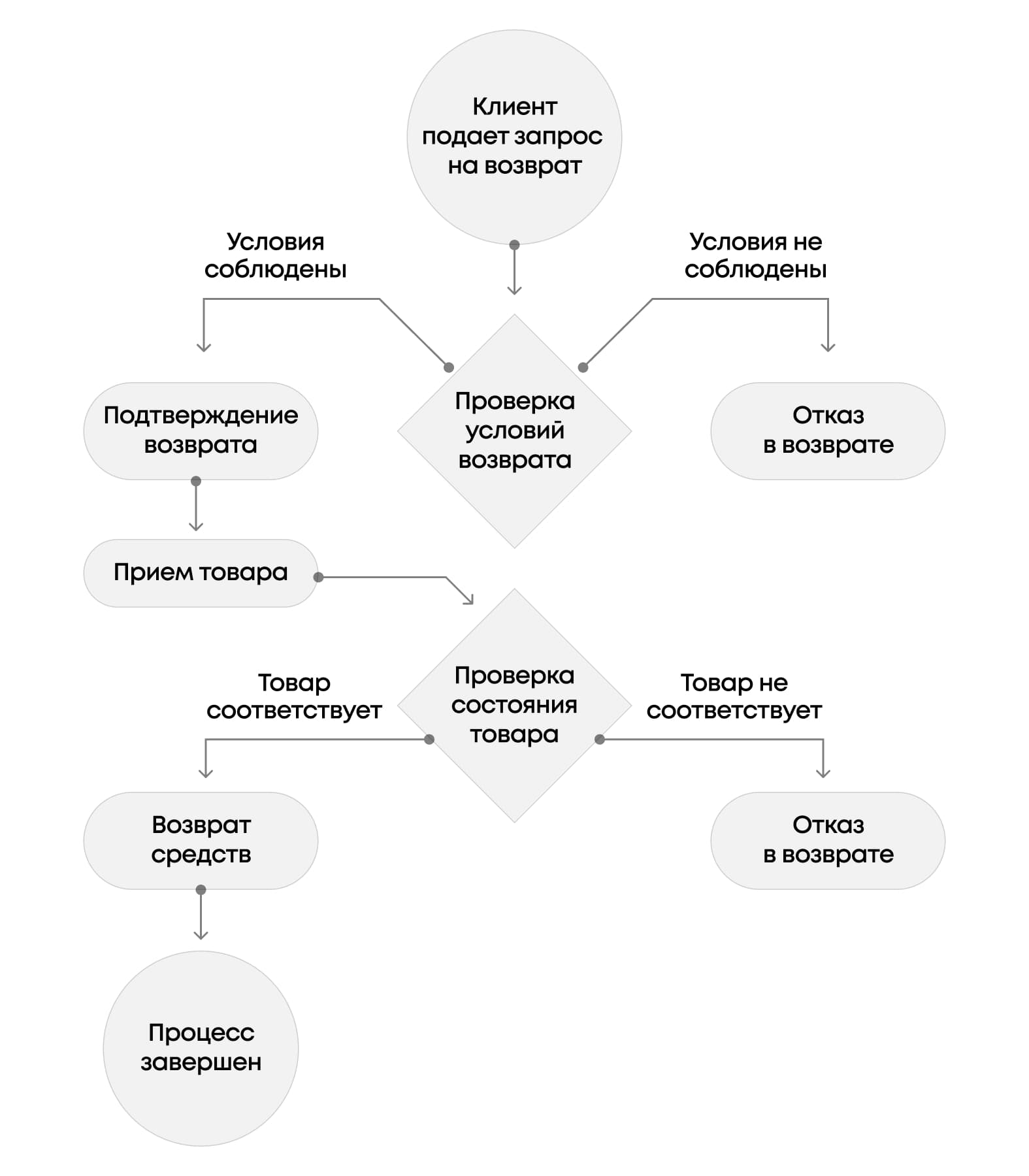 Процессная модель возврата товара. От запроса клиента до проверки условий возврата, проверки состояния товара и завершения процесса