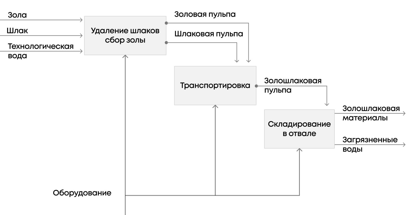 ример нотации IDEF0. С несколькими блоками, входами, ресурсами и выходами с описанием БП по удалению и складированию шлаков