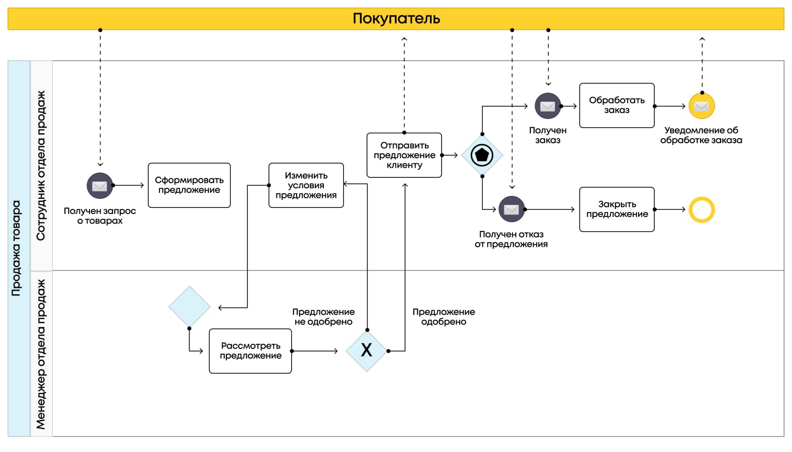 Пример использования нотации BPMN. С моделью бизнес-процесса по продаже товара покупателю