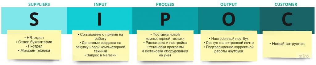 Пример использования метода SIPOC. В процессе приема нового сотрудника на работу