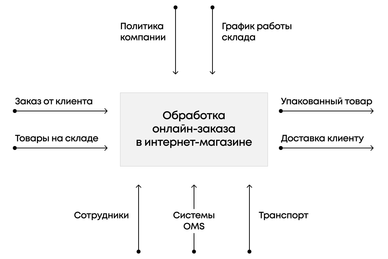Функциональная модель обработки заказа в интернет-магазине С указанием входных данных, ресурсов, ограничений и результатов