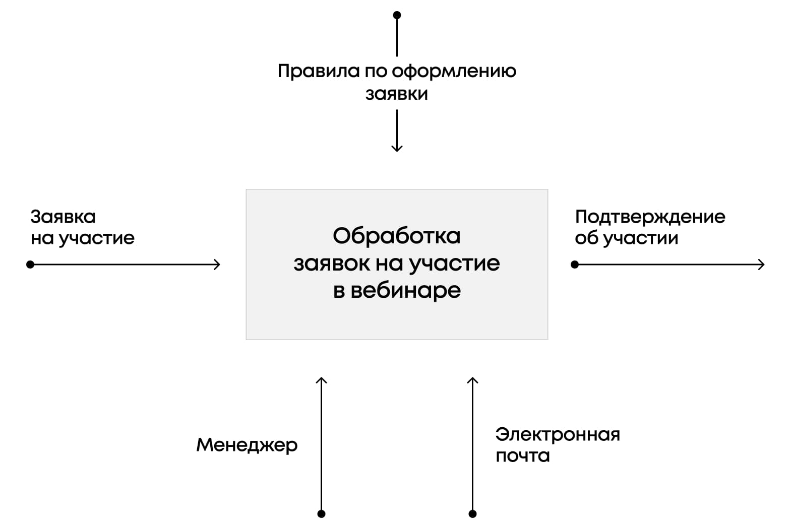 Функциональная модель обработки заявок. Пример заявок на участие в вебинаре с входом, выходом, ограничениями и ресурсами