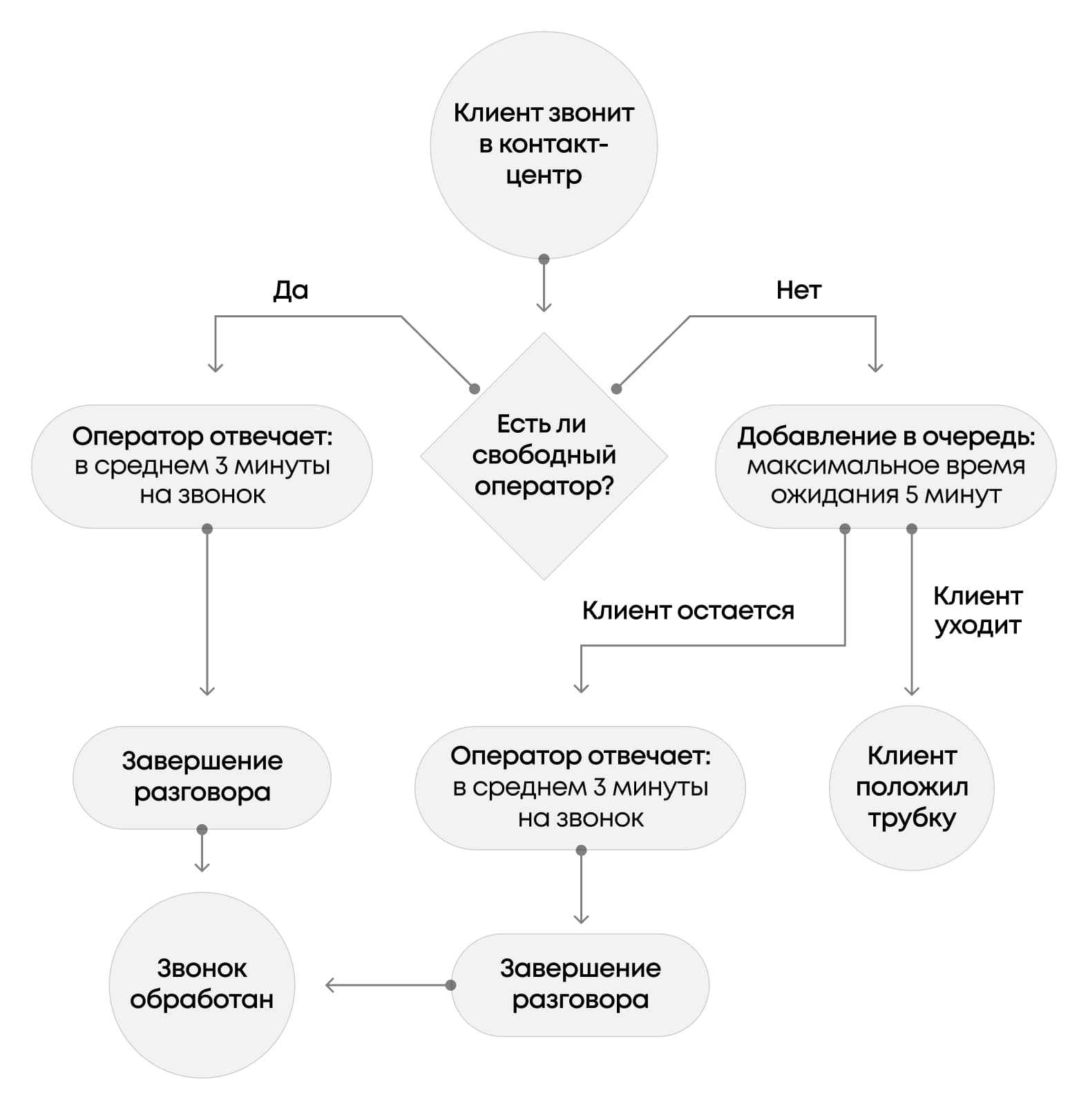 Имитационная модель звонка в контакт-центр. С ветвлениями и возможными сценариями развития событий