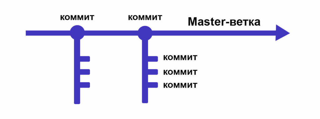 коммиты в Git