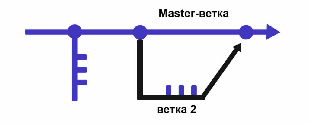 ветвление в Git