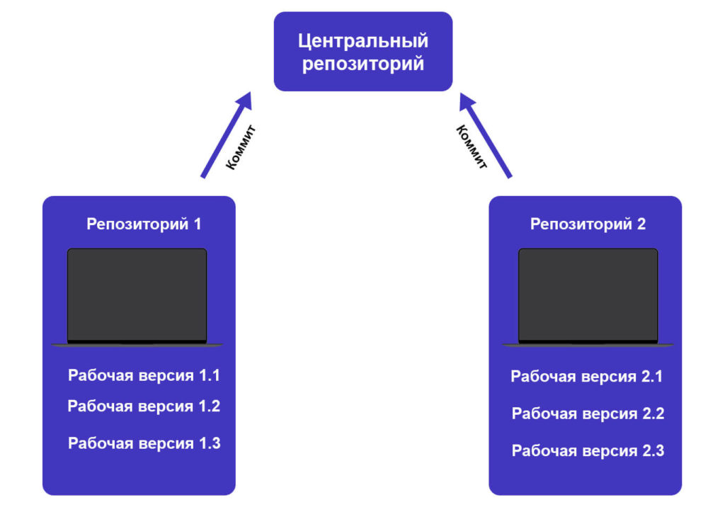 распределенная система контроля версий