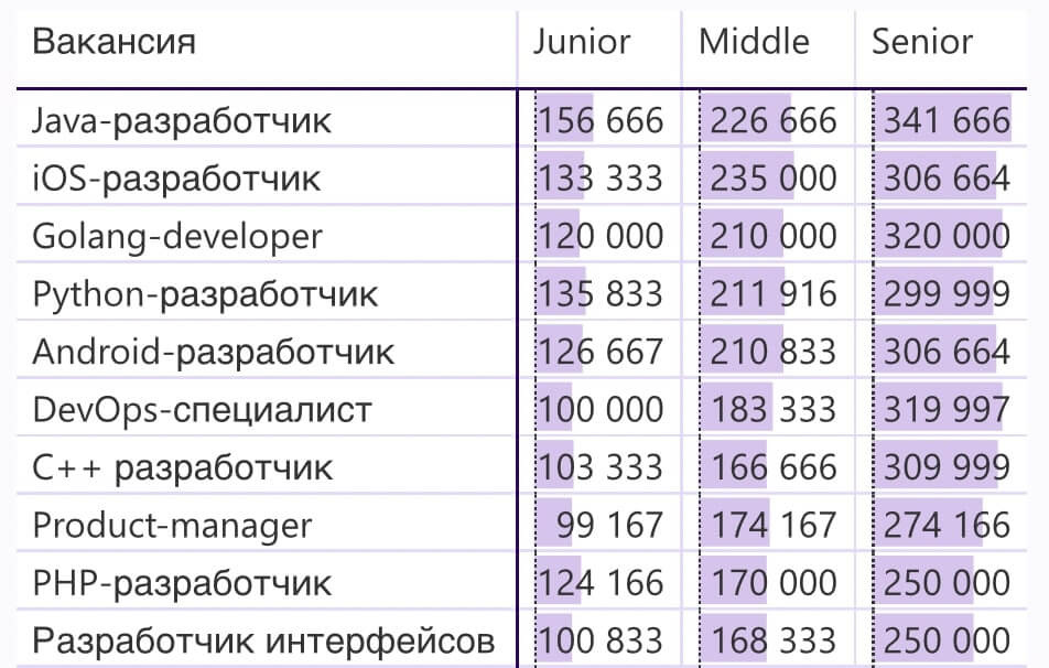 зарплаты python разработчика
