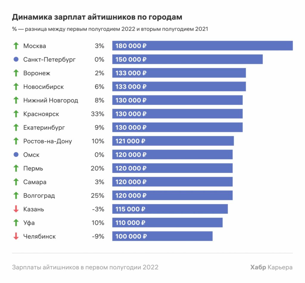 зарплаты python разработчиков в регионах