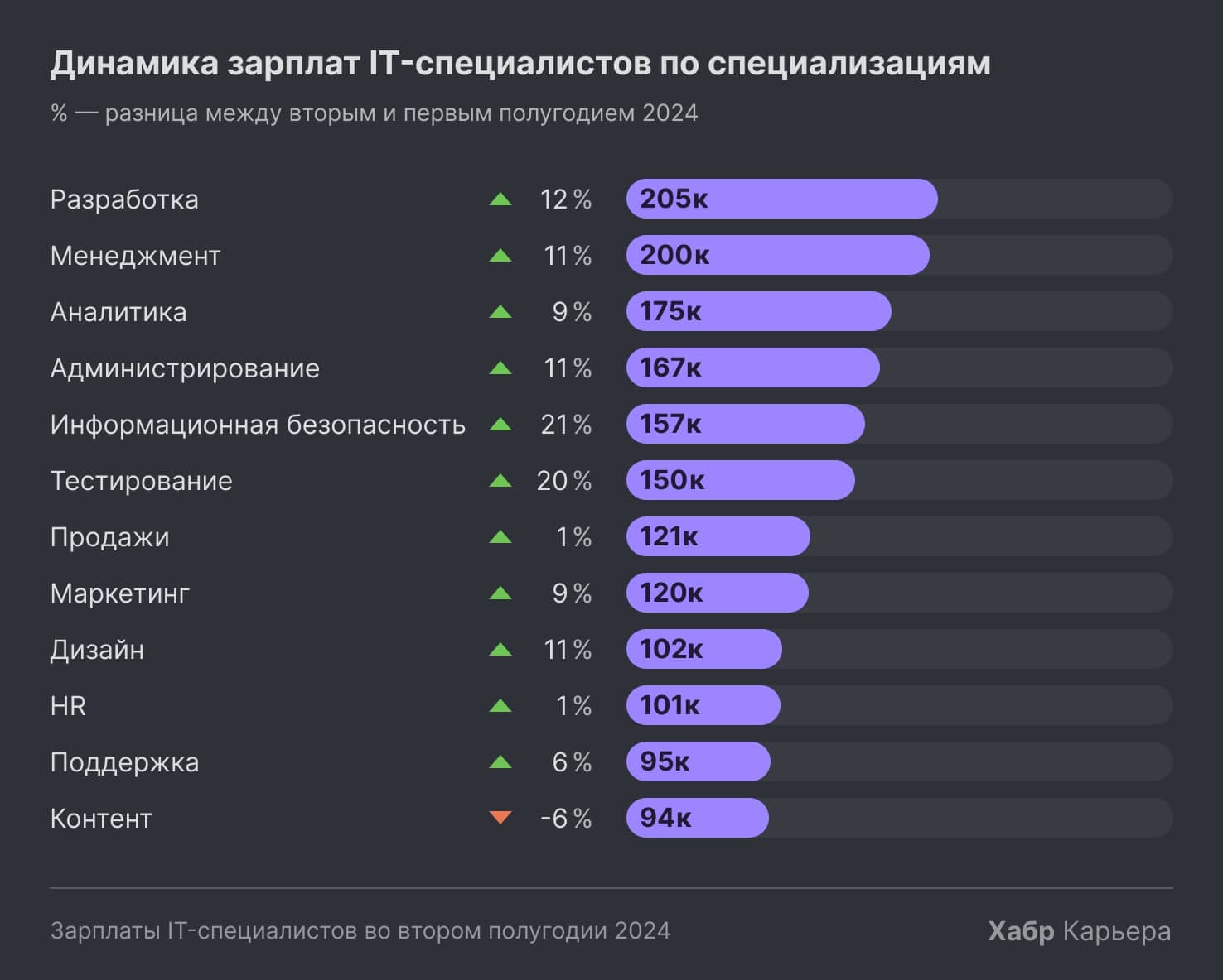 Высокие зарплаты в Москве и Санкт-Петербурге