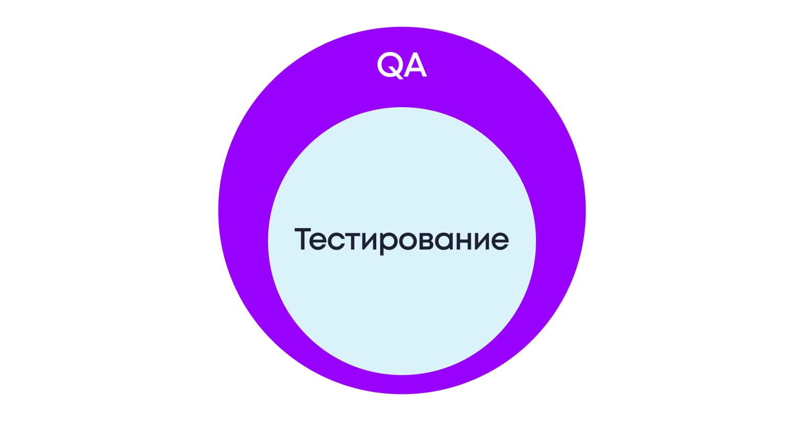 Поле деятельности QA-инженера шире, чем у тестировщика