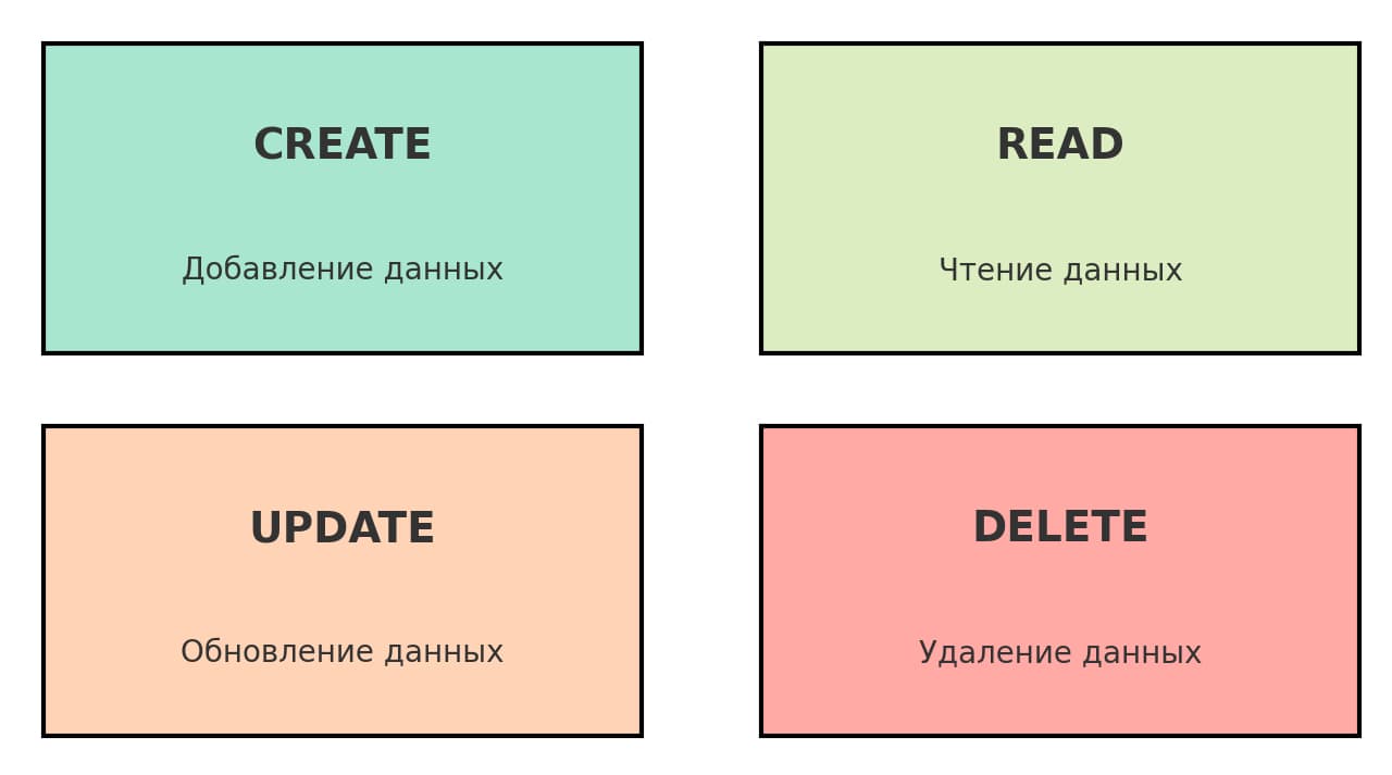 Базовые SQL-команды для работы с данными: CREATE, READ, UPDATE, DELETE