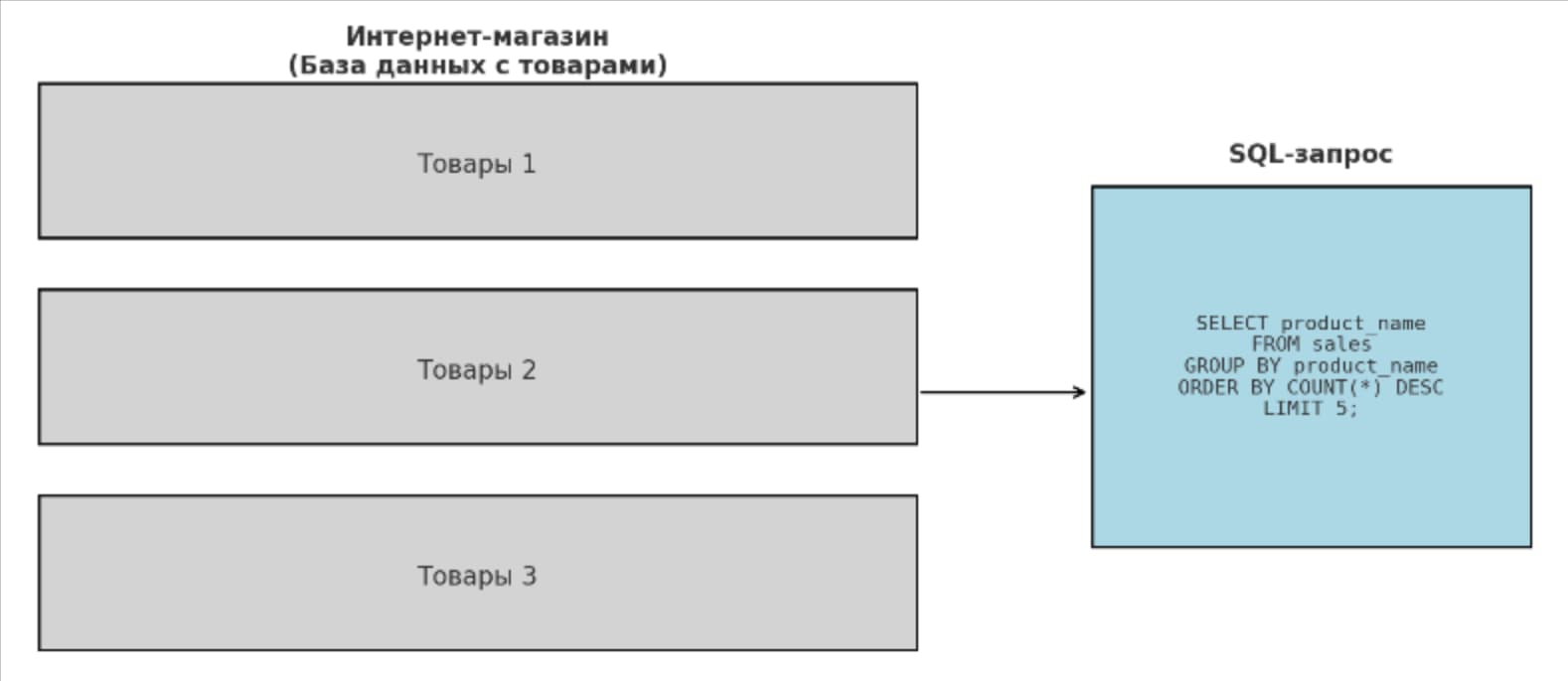 SQL-запросы помогают бизнесу анализировать данные о товарах