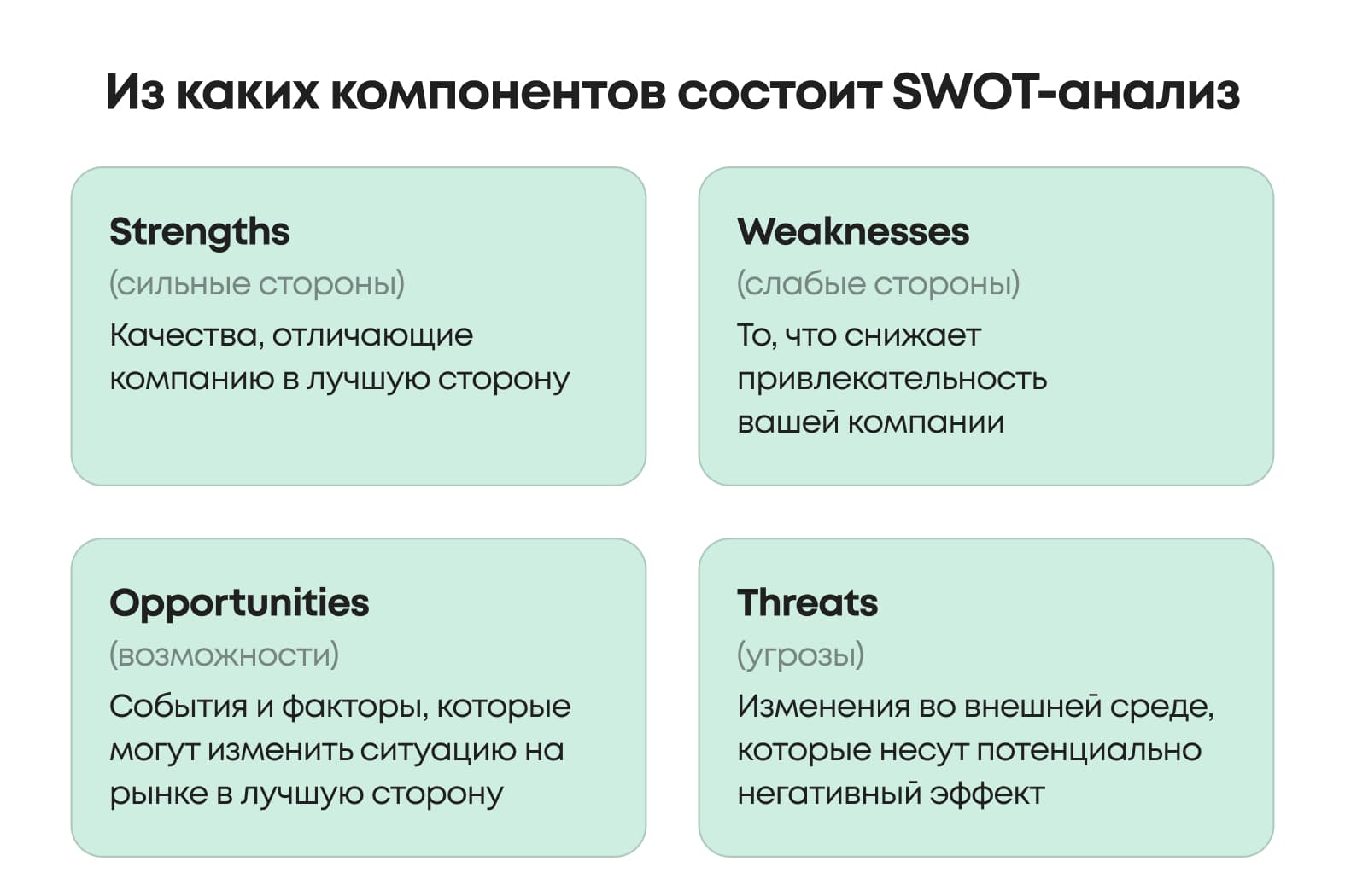 Включает четыре компонента: сильные и слабые стороны, возможности и угрозы