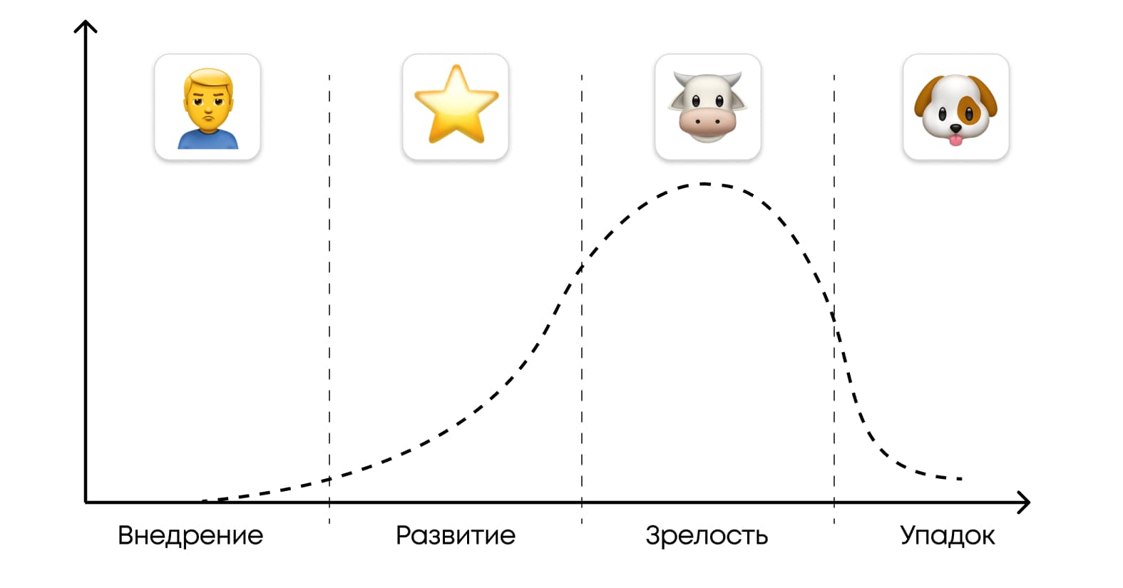 Каждая из компаний проходит этапы, изображенные на картинке, — от «трудного ребенка» до «собаки»