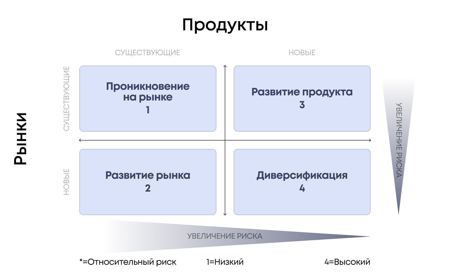  Проникновение на рынок, развитие рынка или продукта, диверсификация