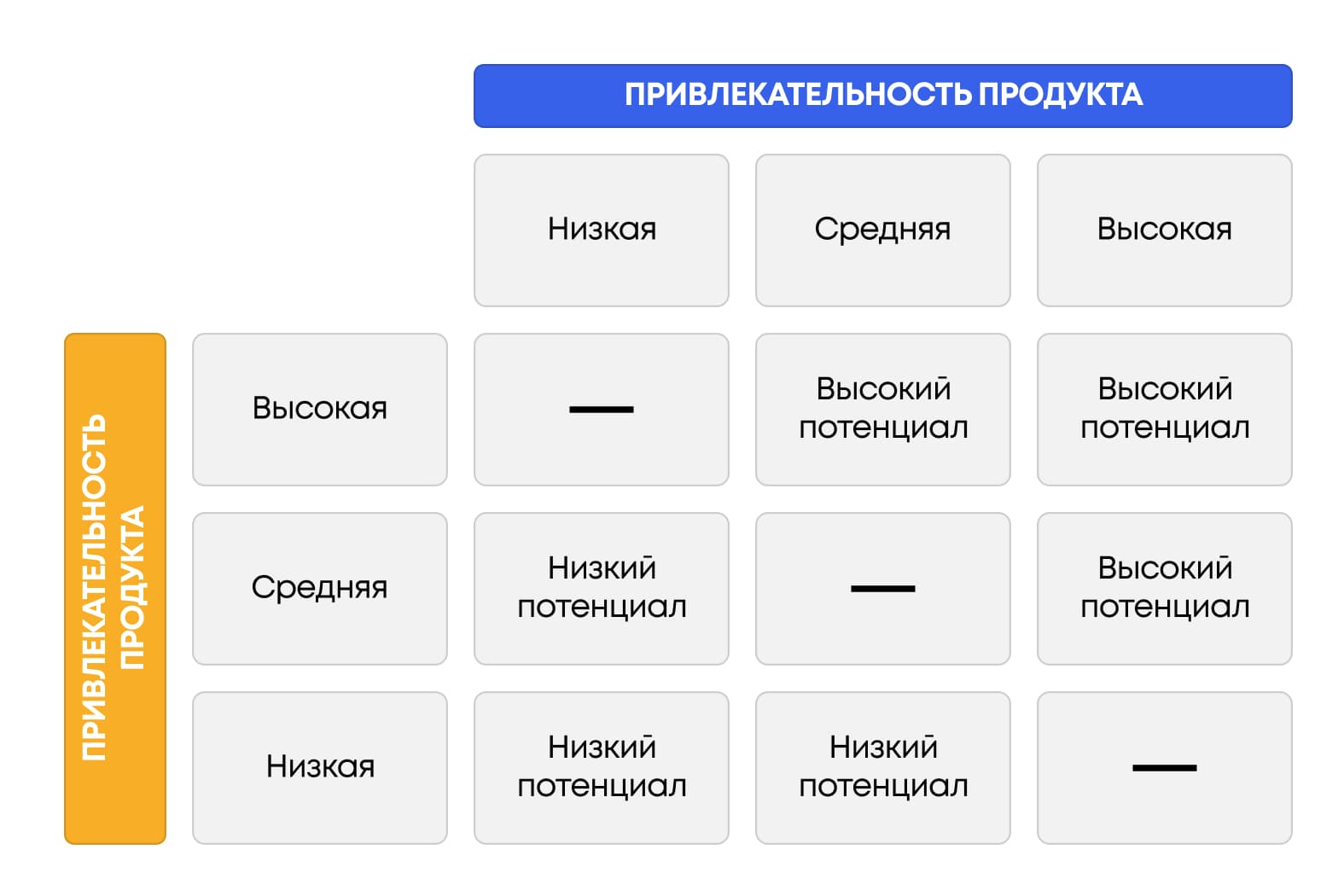 Позволяет оценить привлекательность рынка и продукта