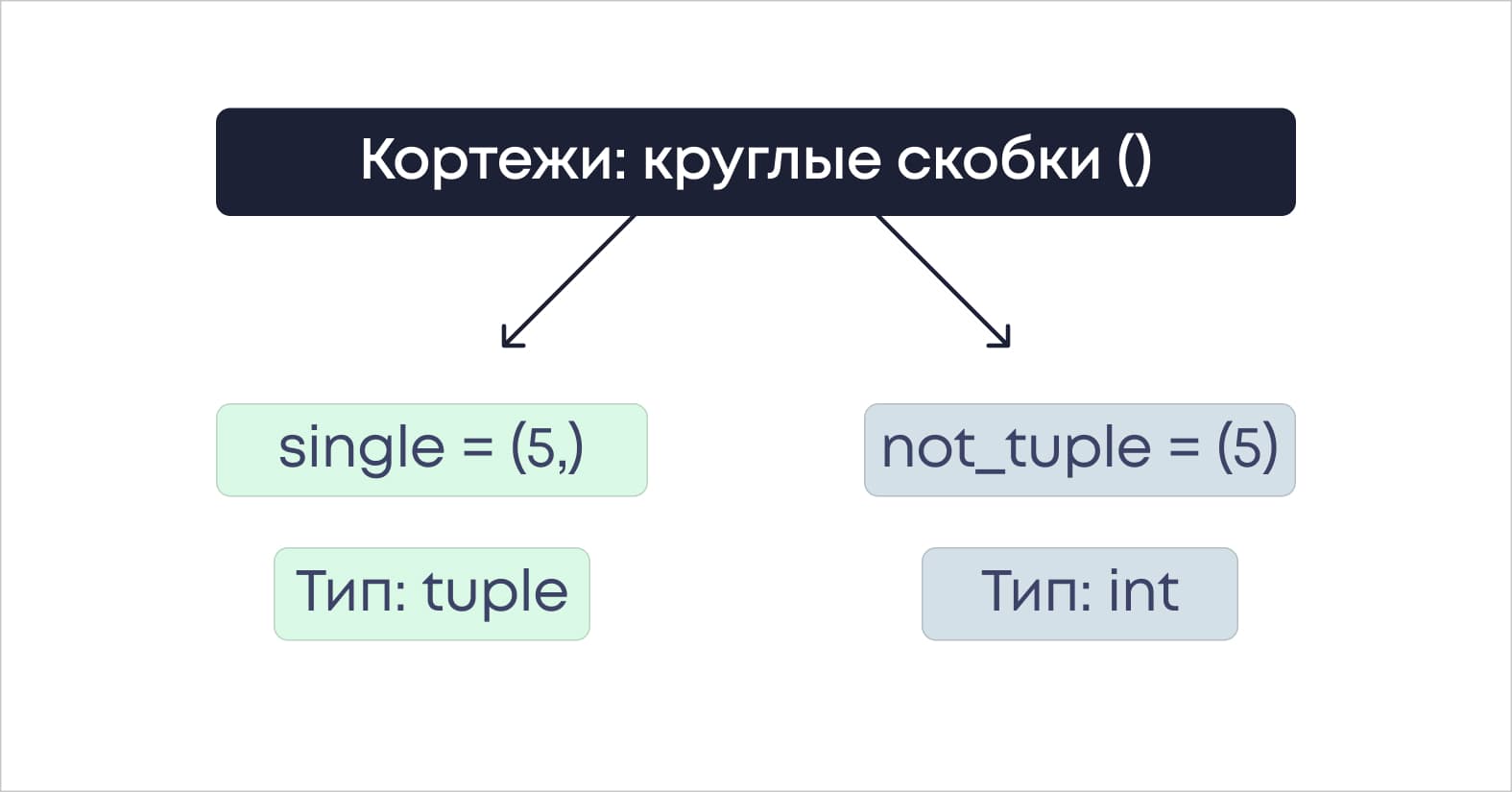 Кортежи и одиночные элементы в Python