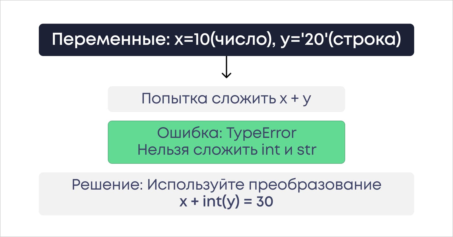 Решение через преобразование типов данных