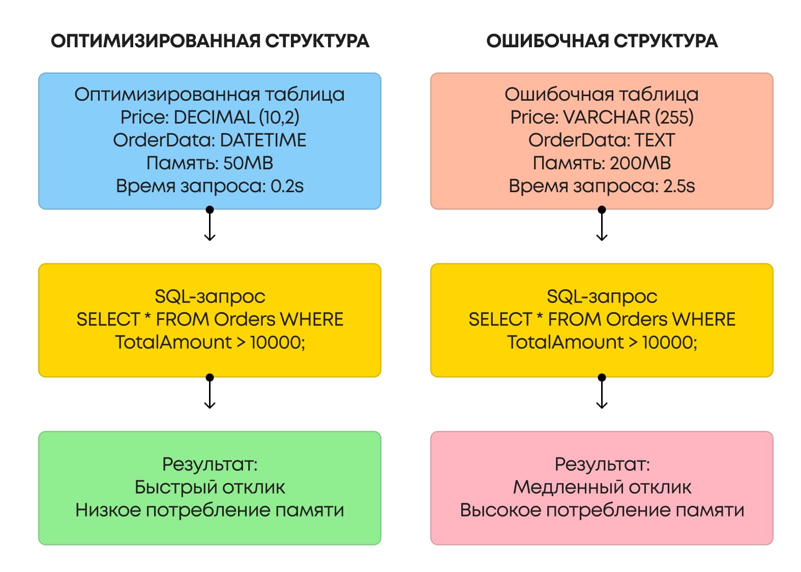 Сравнение оптимизированной и ошибочной структуры базы данных