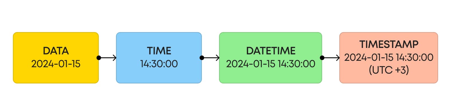 DATE, TIME, DATETIME и TIMESTAMP — типы данных для работы с датой и временем в SQL