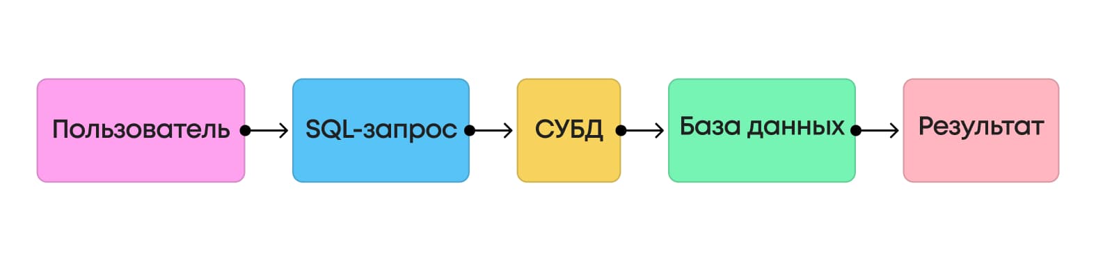 Как SQL-запросы обрабатываются СУБД и возвращают результат
