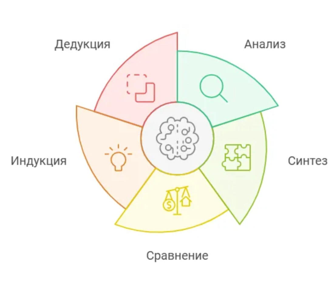 К ним относятся: анализ, синтез, сравнение, индукция, дедукция 