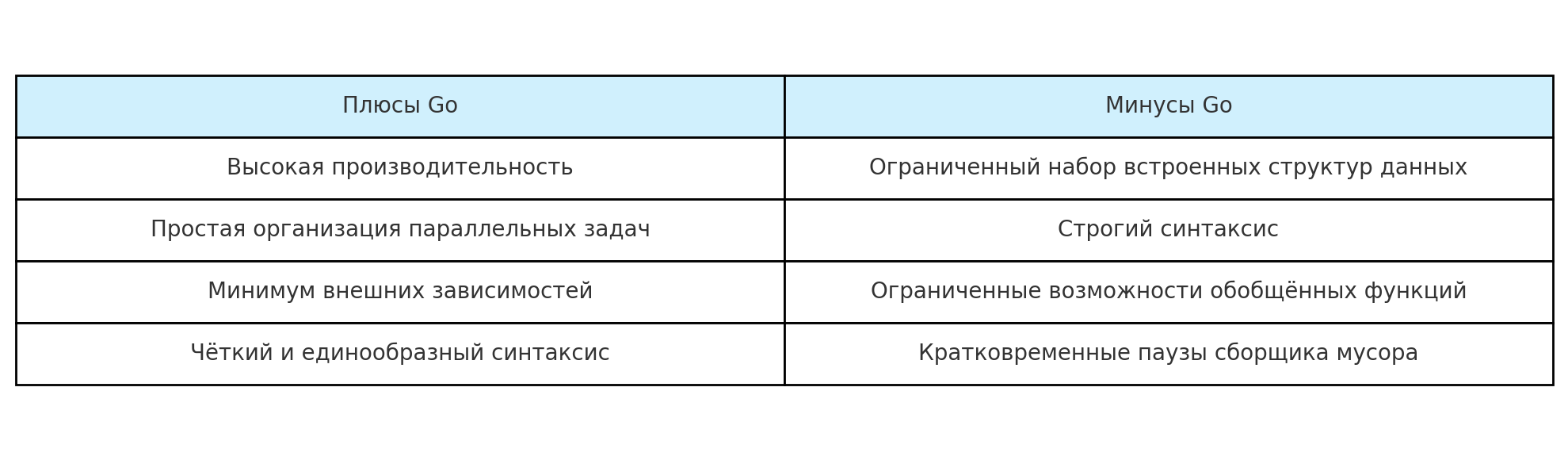 Сравнение преимуществ Go и его ограничений