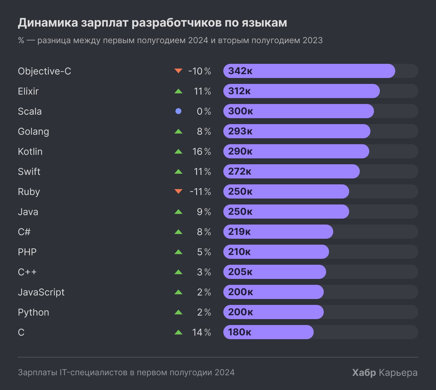 Какая средняя и медианная зарплата у Python-программиста