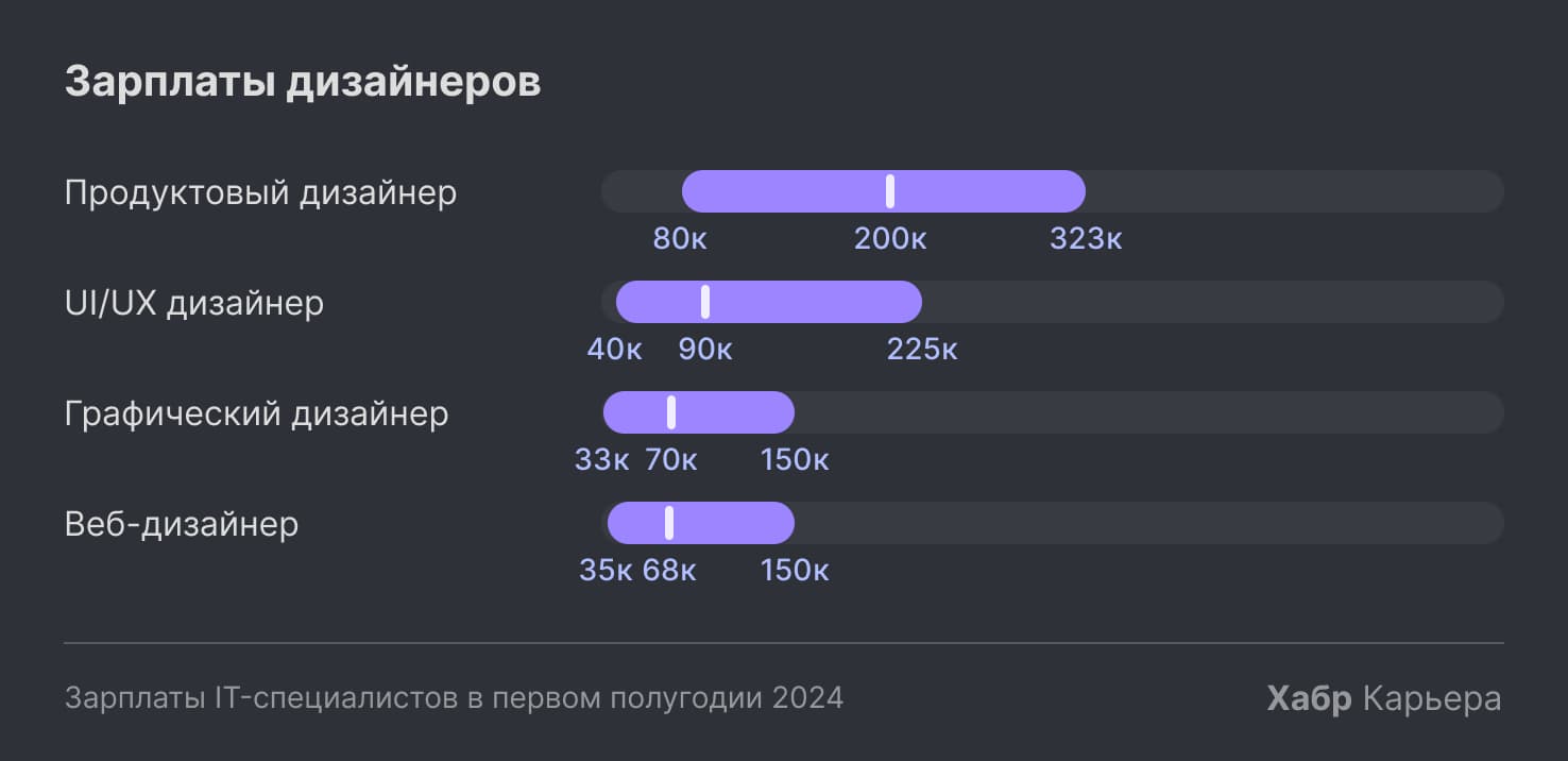 Статистика по заработку UX/UI-дизайнеров