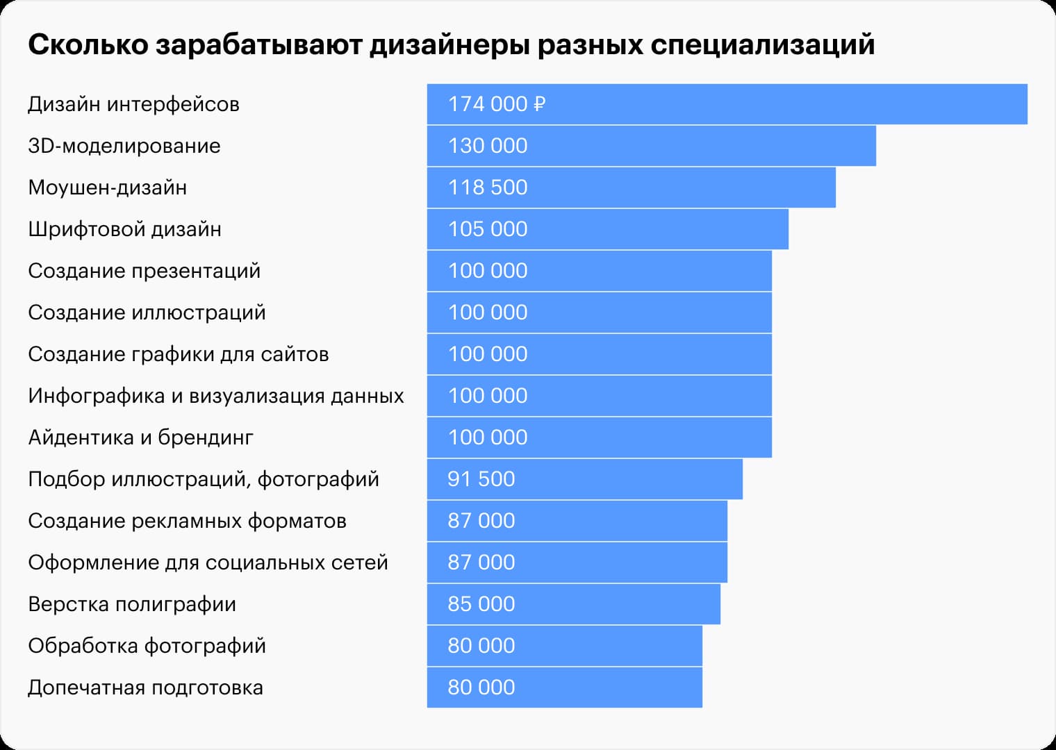 Статистика по заработку UX/UI-дизайнеров