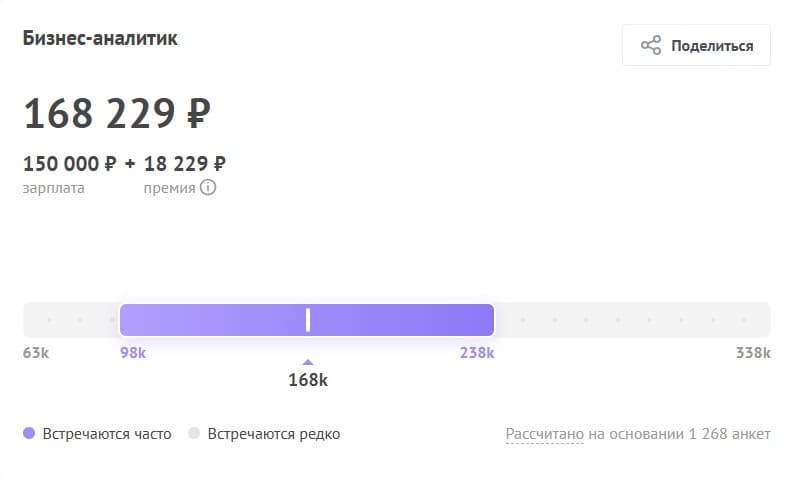 Средняя зарплата бизнес-аналитика на основе 1 268 анкет Хабр.Карьеры составляет 168 229 рублей.