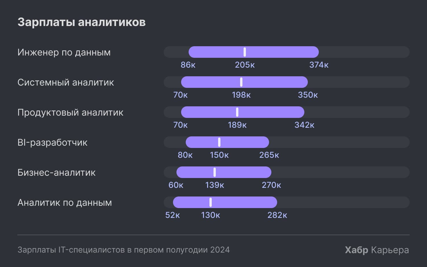 Диаграмма зарплат аналитиков по направлениям в IT: инженер по данным, системный аналитик, продуктовый аналитик и другие.