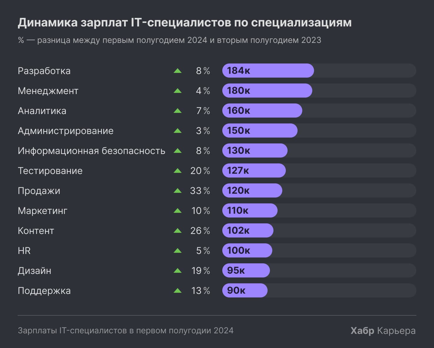 Динамика зарплат IT-специалистов в 2024 году по направлениям: рост от 3% до 33%.