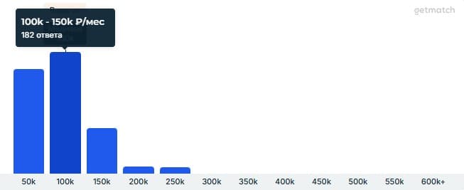 Гистограмма зарплат Junior Java-разработчиков со средней зп 100-150 000 рублей, результаты на основе 182 ответов.