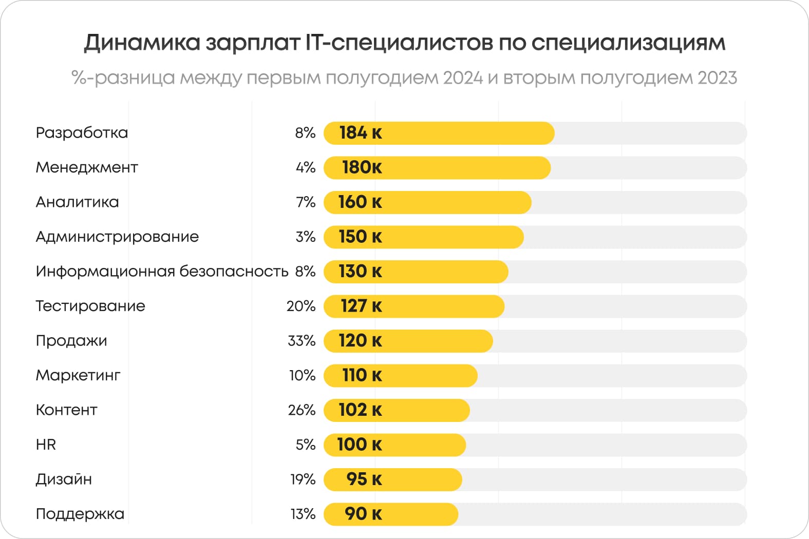 Рейтинг 12 самых популярных специализаций в айти по данных сайта Хабр.Карьера