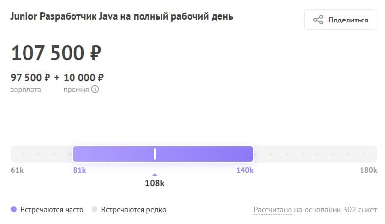 Диаграмма зарплаты Junior Java-разработчика: 107 500 руб., вилка от 81 000 до 140 000 руб., рассчитано на основе 302 анкет.