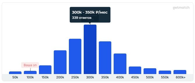 Гистограмма зарплат: большинство в диапазоне 300-350 000 рублей