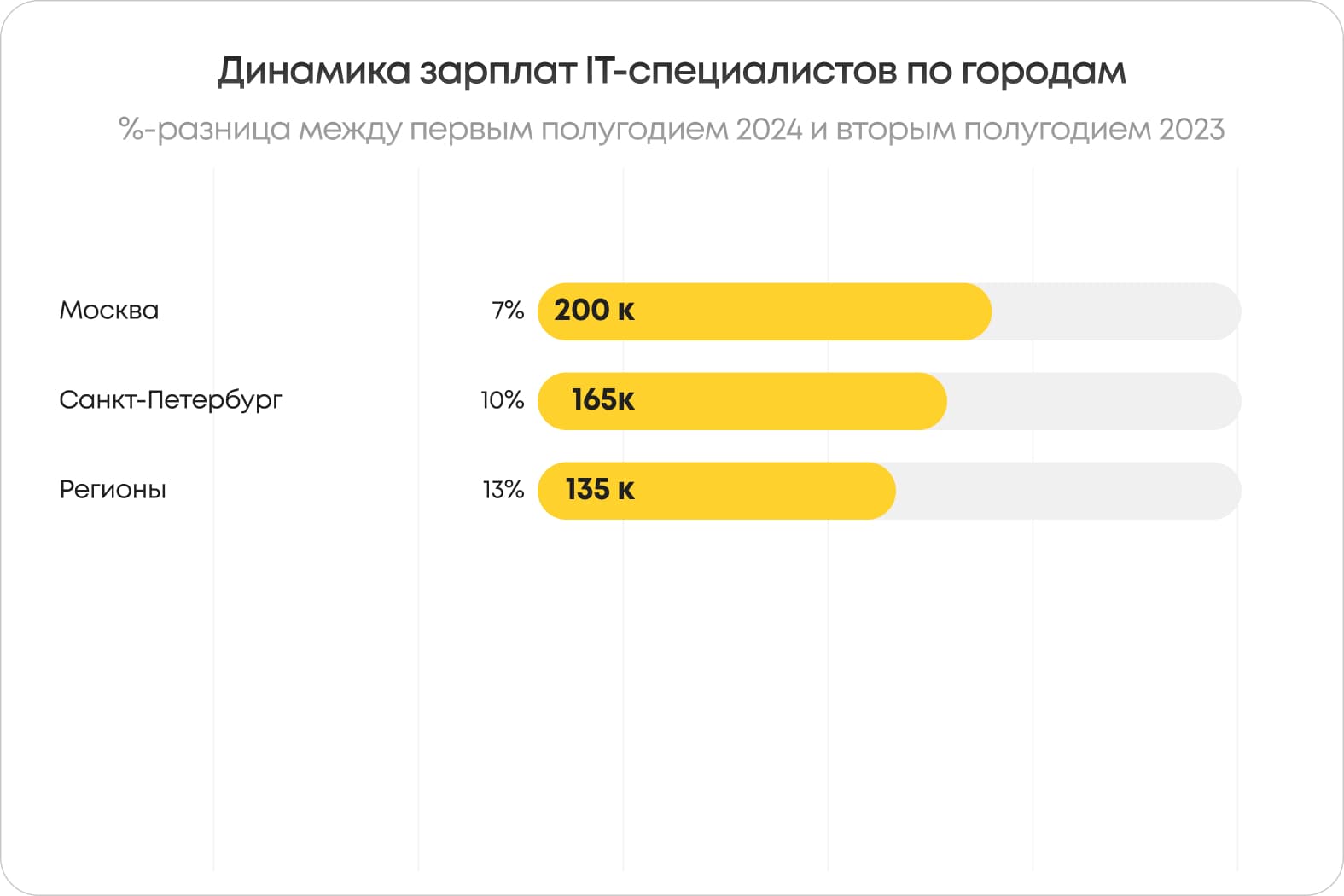 График изменений зарплат разработчиков в Москве, Санкт-Петербурге и регионах в первом полугодии 2024 года.