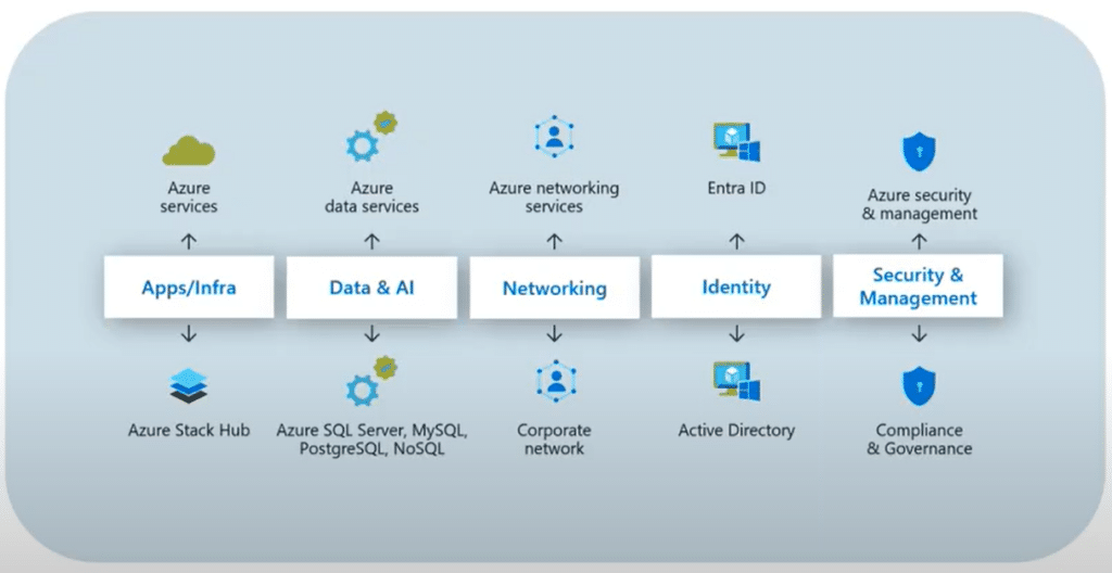 В ней есть сервисы для вычисления, хранения данных, сетевых решений, анализа данных и ИИ