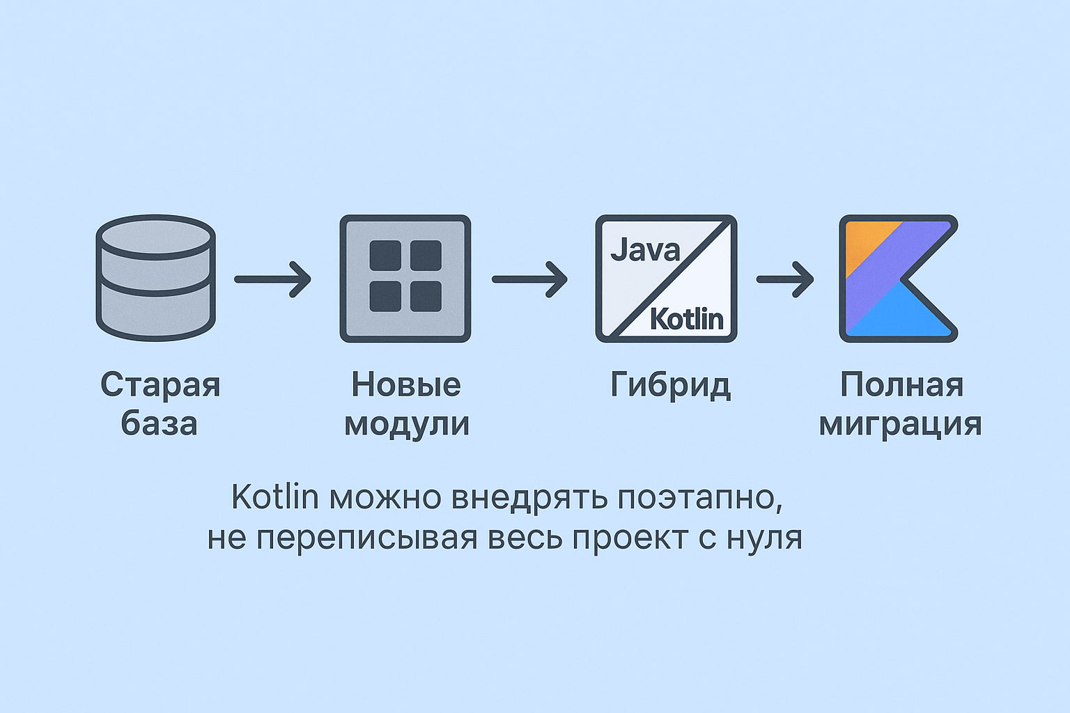  Kotlin можно внедрять поэтапно, не переписывая весь проект с нуля