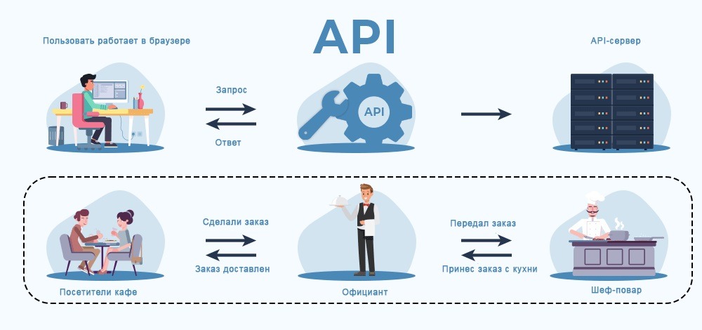API —  это как «официант», который передает заказ от клиента серверу и возвращает приготовленное «блюдо»