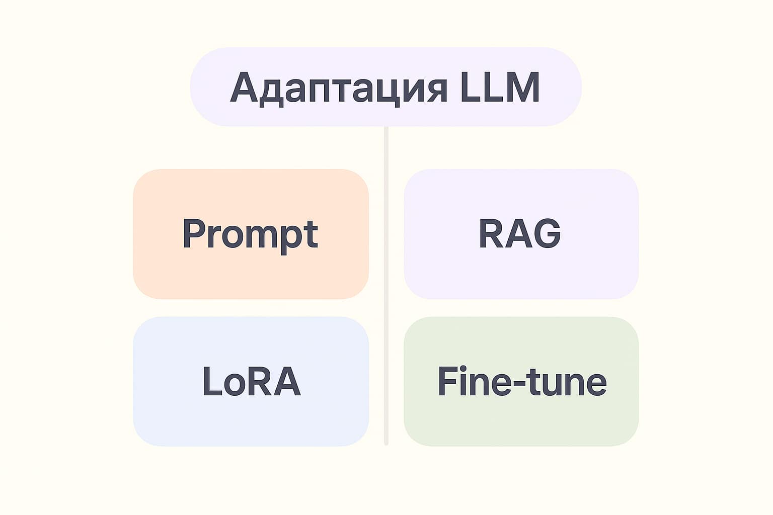 Prompt, RAG, LoRA, Fine-tune
