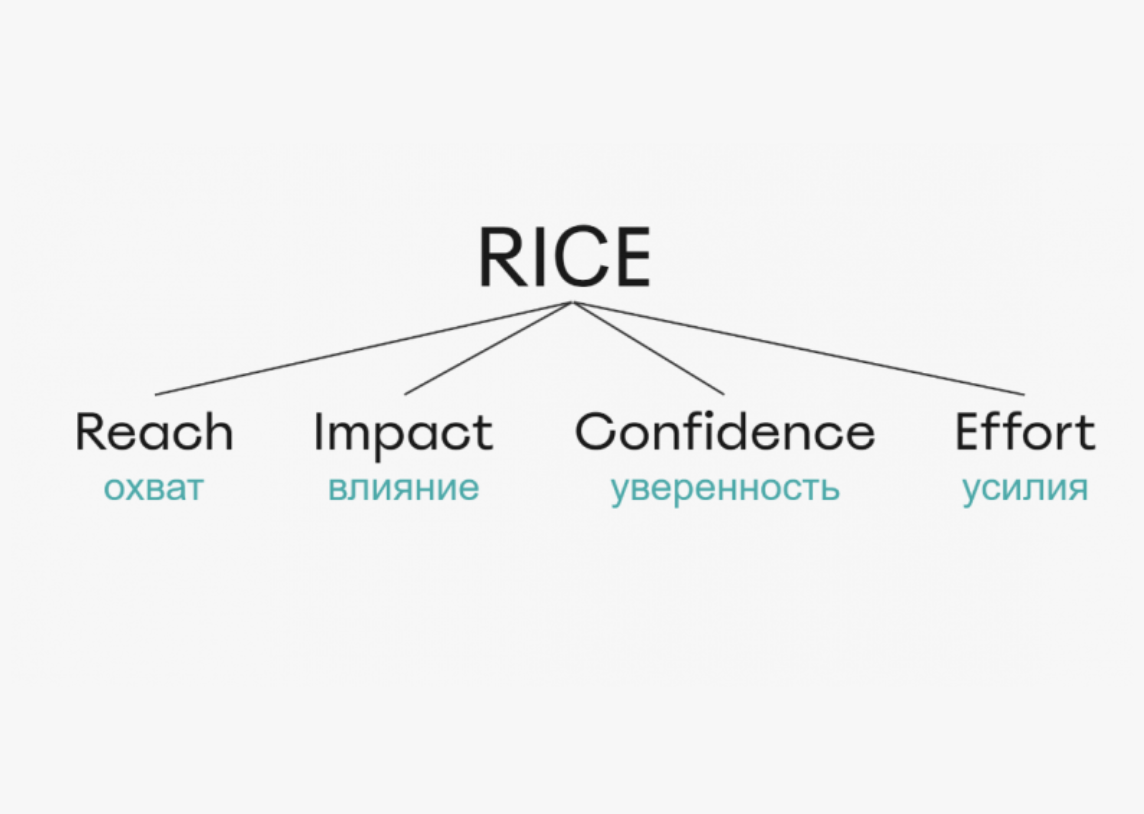 Инструмент ранжирования проектов по четырем критериям