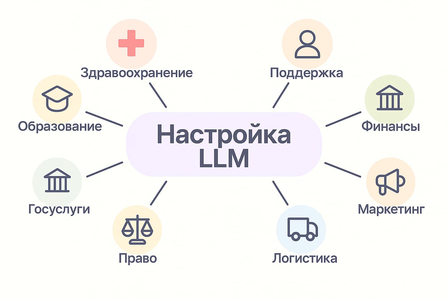 Области применения LLM: здравоохранение, поддержка, финансы, маркетинг, логистика, госуслуги, образование